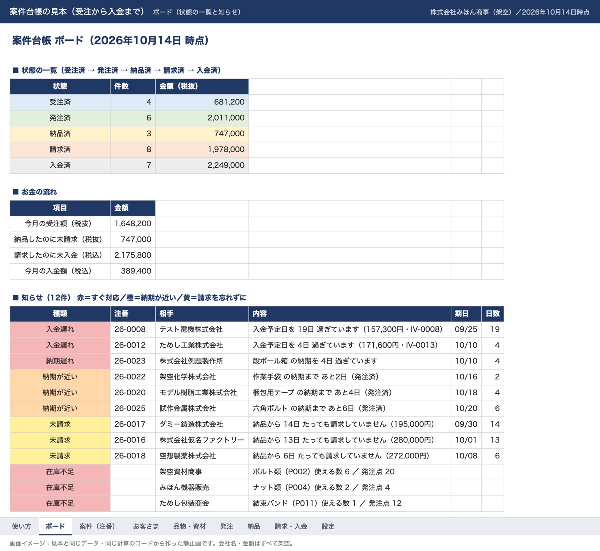 案件台帳の見本のボード画面。状態ごとの件数と金額、入金遅れ・納期が近い・未請求の知らせが一覧になっている（架空データ）