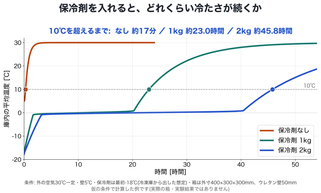 保冷剤なし、1キログラム、2キログラムの場合の庫内の平均温度の移り変わりのグラフ。10度を超えるまで、なしは約17分、1キログラムは約23時間、2キログラムは約46時間