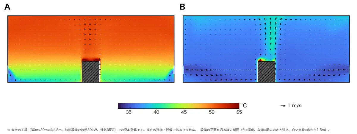 架空の工場の縦の断面で、温度を色、風の向きを矢印で表した図。左が現状、右が屋根に排気ファンを付けた案