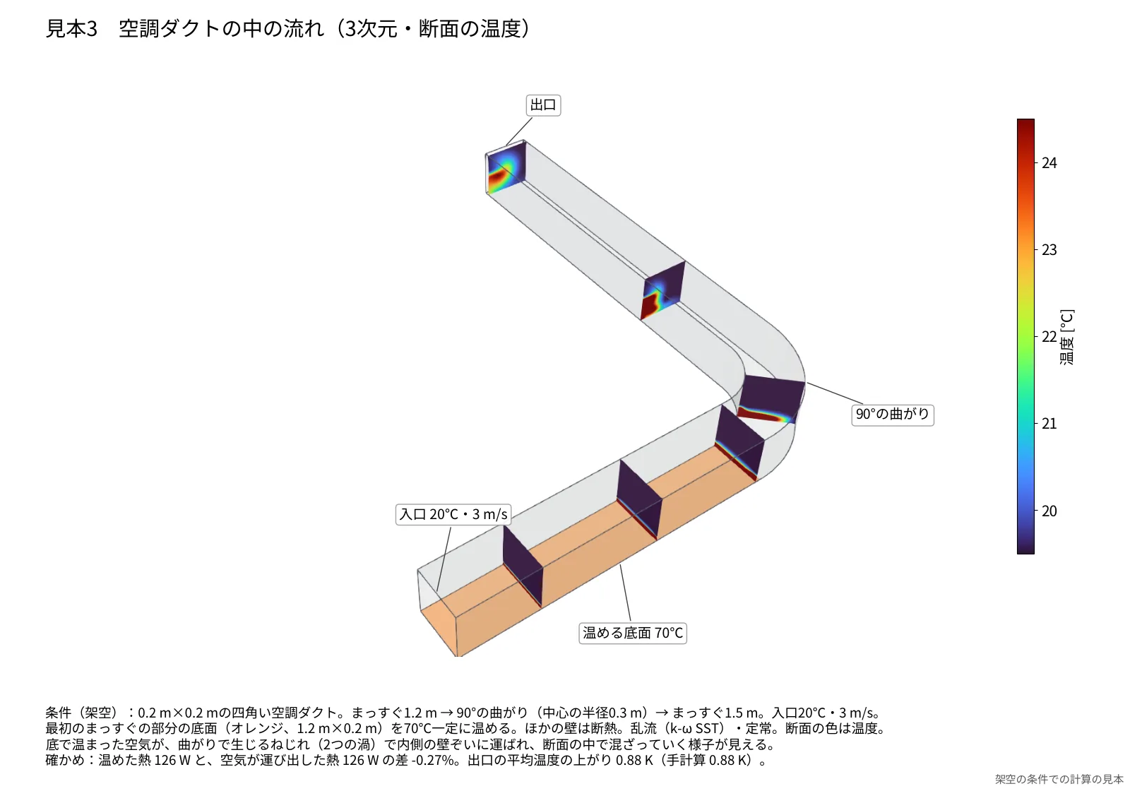 曲がりのある四角いダクトの断面の温度を色で表した図。底で温まった空気が曲がりで内側の壁に運ばれ、混ざっていく