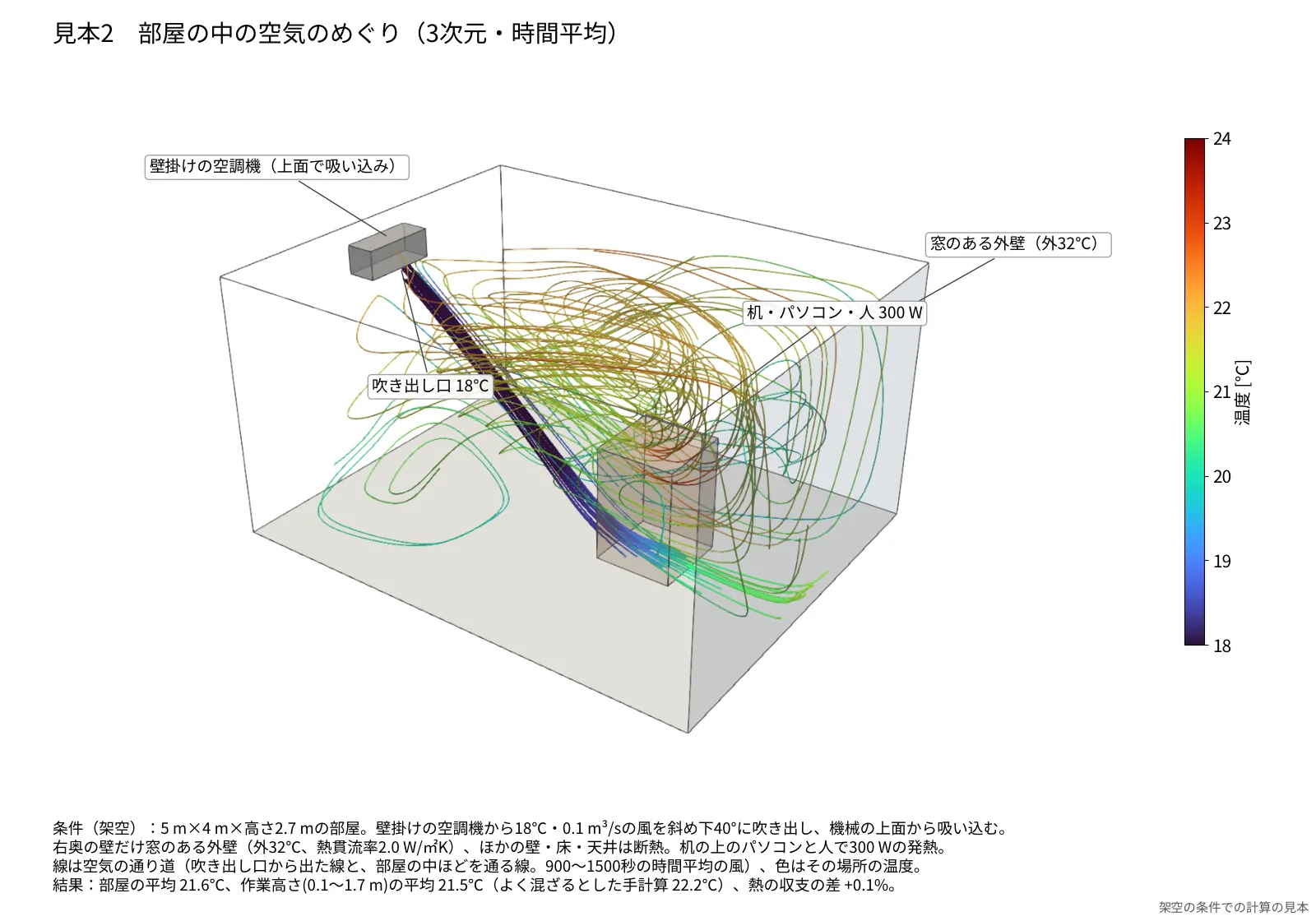 壁掛けのエアコンの風が部屋の中をめぐる様子を、空気の通り道の線と温度の色で表した立体図