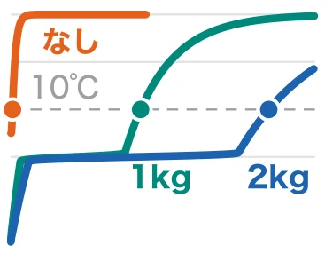 保冷剤なし、1kg、2kgの場合の庫内温度の移り変わりの線。10℃を超えるまでの時間は、なしが約17分、1kgが約23時間、2kgが約46時間